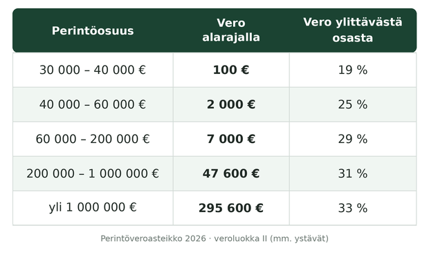 perintovero taulukko 2026